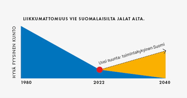 Liikkumattomuus vie suomalaisilta jalat alta. Graafisesta kuvaajasta näkee miten hyvä fyysinen kunto on laskenut 1980-luvulta vuoteen 2022 lineaarisesti ja tulee laskemaan edelleen vuoteen 2040. Kuvaaja näyttää, että toimintakykyinen Suomi -konseptin tavoitteena on saada fyysinen kunto nousuun ja uuteen suuntaan.